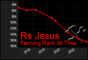 Total Graph of Rs Jesus