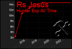 Total Graph of Rs Jesus