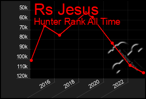 Total Graph of Rs Jesus