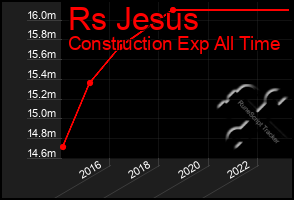 Total Graph of Rs Jesus