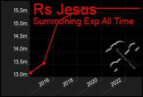 Total Graph of Rs Jesus