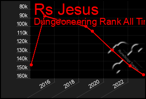 Total Graph of Rs Jesus