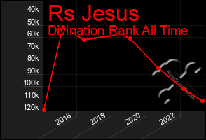 Total Graph of Rs Jesus