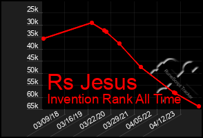 Total Graph of Rs Jesus