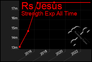 Total Graph of Rs Jesus