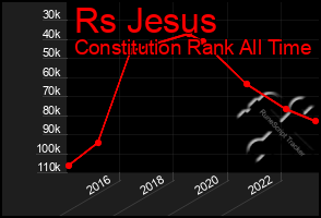 Total Graph of Rs Jesus