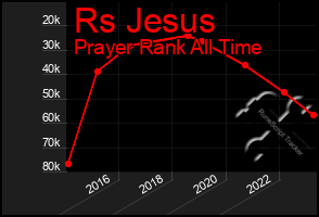 Total Graph of Rs Jesus