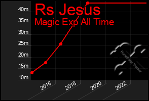 Total Graph of Rs Jesus