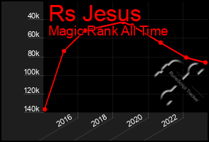 Total Graph of Rs Jesus