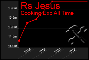 Total Graph of Rs Jesus