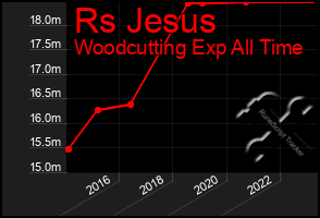 Total Graph of Rs Jesus