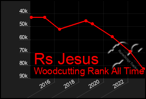 Total Graph of Rs Jesus