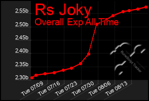 Total Graph of Rs Joky