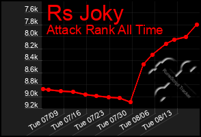 Total Graph of Rs Joky