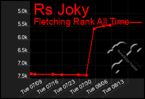 Total Graph of Rs Joky