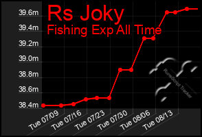 Total Graph of Rs Joky