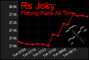 Total Graph of Rs Joky