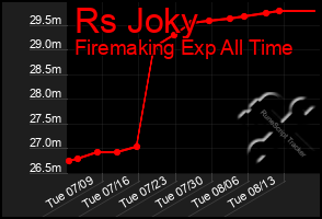 Total Graph of Rs Joky