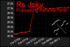Total Graph of Rs Joky