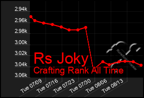 Total Graph of Rs Joky