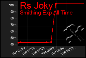 Total Graph of Rs Joky