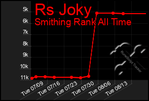 Total Graph of Rs Joky