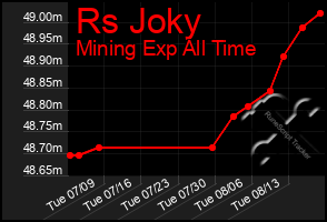 Total Graph of Rs Joky