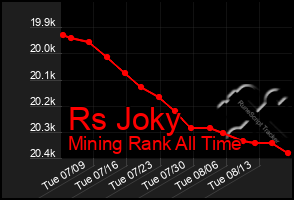 Total Graph of Rs Joky