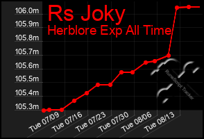 Total Graph of Rs Joky