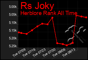 Total Graph of Rs Joky