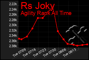 Total Graph of Rs Joky