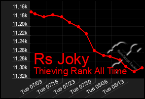 Total Graph of Rs Joky