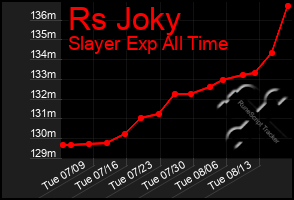 Total Graph of Rs Joky