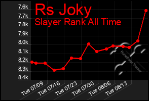 Total Graph of Rs Joky