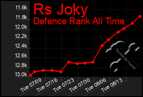 Total Graph of Rs Joky