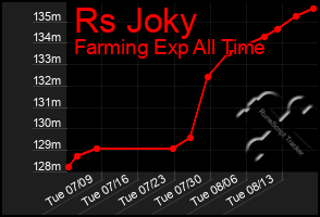 Total Graph of Rs Joky