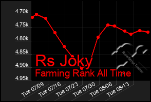 Total Graph of Rs Joky