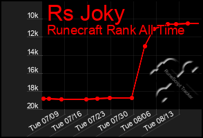 Total Graph of Rs Joky