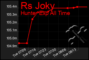 Total Graph of Rs Joky