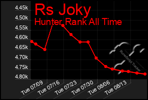 Total Graph of Rs Joky