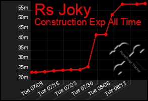 Total Graph of Rs Joky