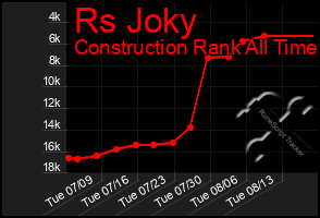 Total Graph of Rs Joky