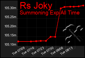 Total Graph of Rs Joky