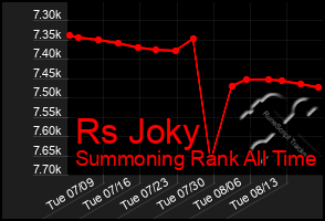 Total Graph of Rs Joky