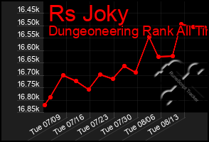 Total Graph of Rs Joky