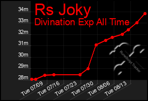 Total Graph of Rs Joky