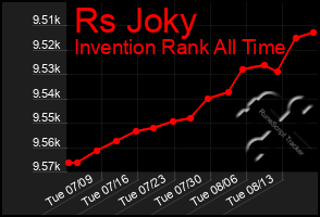 Total Graph of Rs Joky