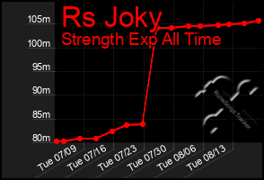 Total Graph of Rs Joky
