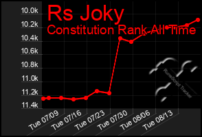 Total Graph of Rs Joky