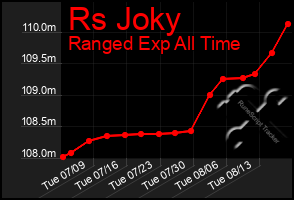 Total Graph of Rs Joky